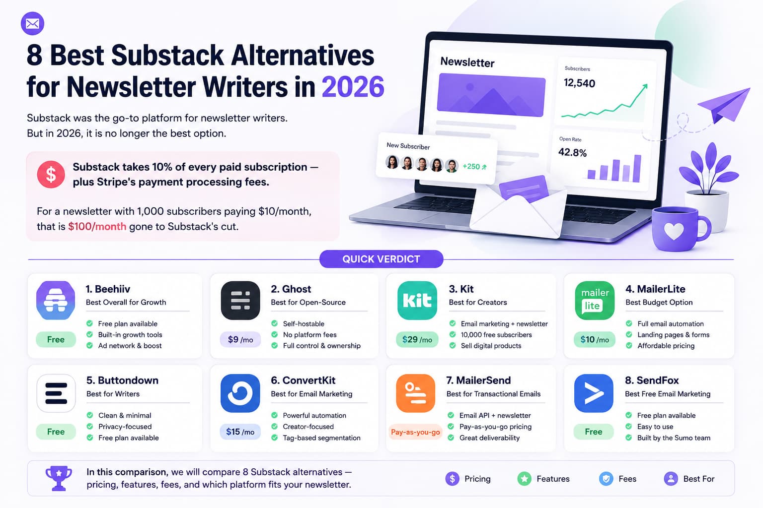 Infographic comparing the 8 best Substack alternatives for newsletter writers in 2026. The graphic highlights Substack's 10% subscription fee and recommends Beehiiv, Ghost, Kit, MailerLite, Buttondown, ConvertKit, MailerSend, and SendFox with pricing, key features, and best use cases alongside a newsletter analytics dashboard illustration.