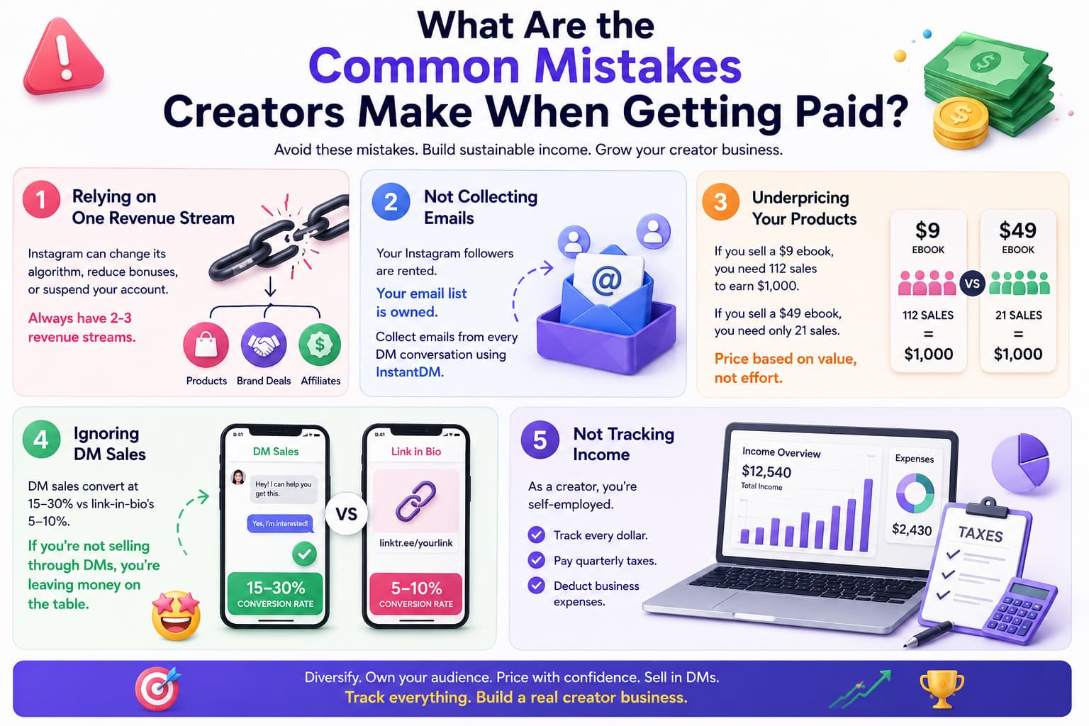 Infographic highlighting common mistakes creators make when getting paid, including relying on a single income stream, not collecting email subscribers, underpricing products, ignoring high-converting Instagram DM sales, and failing to track business income and expenses. The graphic compares DM sales with link-in-bio conversions, illustrates pricing strategies for digital products, and emphasizes building multiple revenue streams, owning an email list, and managing creator finances effectively.