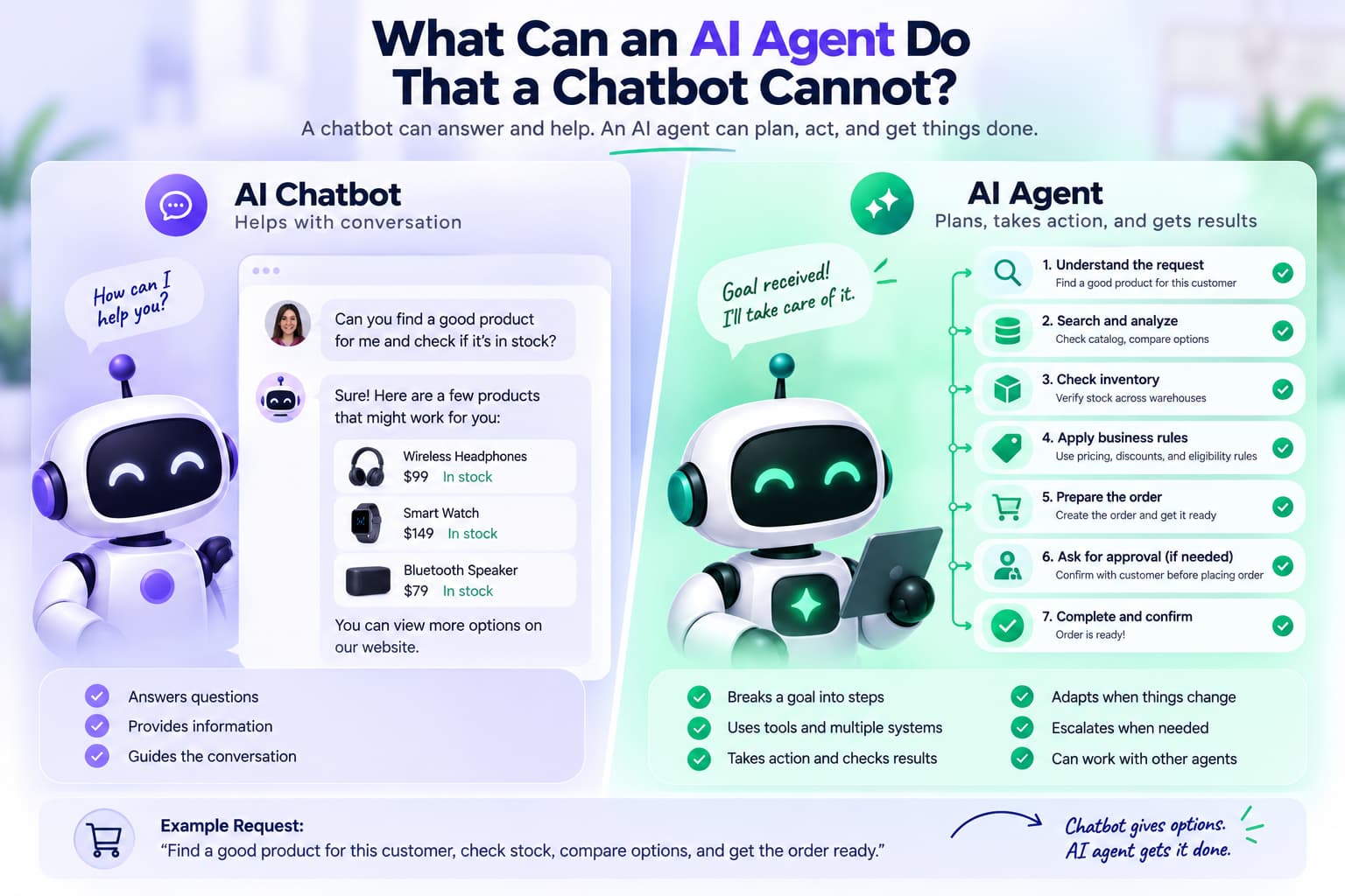 AI chatbot vs AI agent illustration showing a chatbot answering product questions while an AI agent searches products, checks inventory, applies business rules, prepares an order, requests approval, and completes the task.