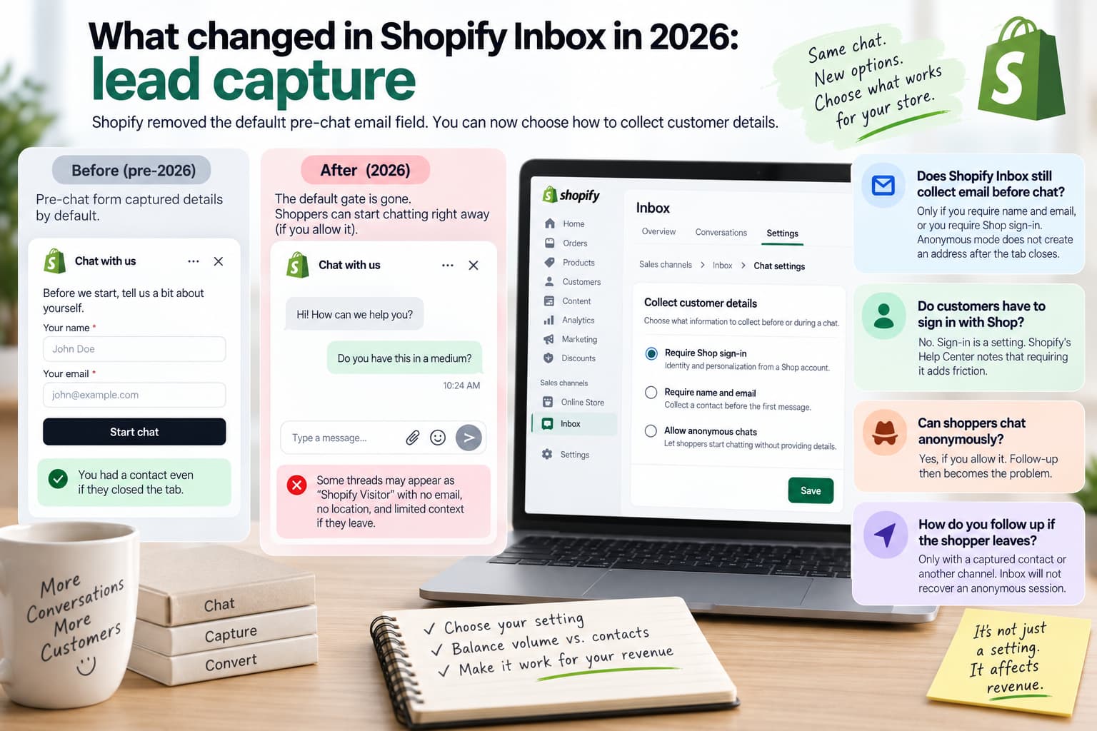 Shopify Inbox 2026 lead capture settings showing the shift from default pre-chat email collection to Shop sign-in, required name and email, or anonymous chat options.