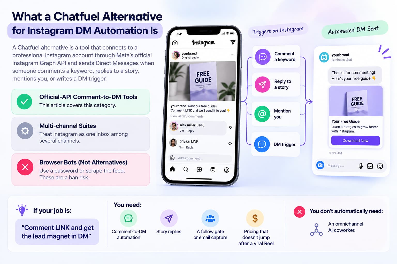 : Chatfuel alternative for Instagram DM automation showing official API comment-to-DM tools, Instagram triggers, automated DMs, story replies, and lead capture features.
