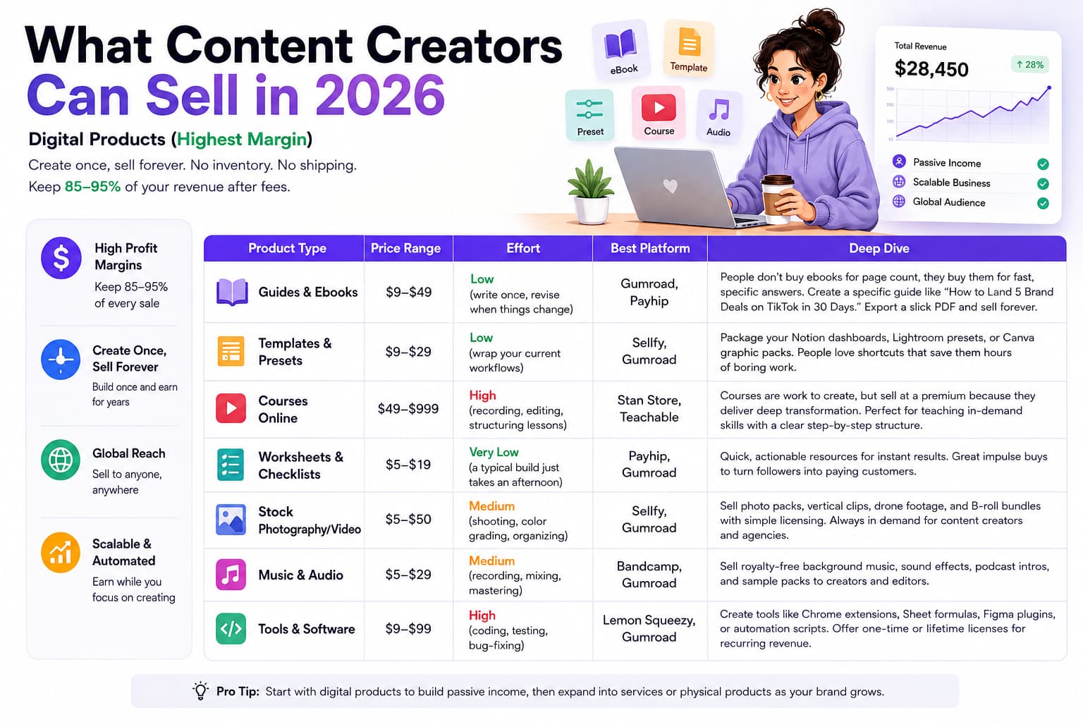Infographic showing digital products content creators can sell in 2026, including ebooks, templates, online courses, checklists, stock media, audio, and software.