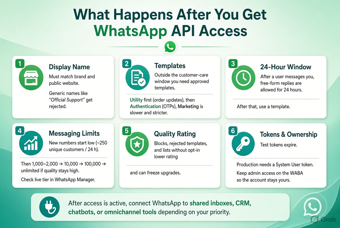 Six-section post-access guide. Covers: Display Name must match brand and website; Templates required outside the customer-care window (utility first, then authentication, marketing stricter); 24-hour free-form reply window after user message; Messaging Limits starting at ~250 unique customers and scaling with quality; Quality Rating affected by blocks and rejected templates; Tokens & Ownership — production needs System User token and you must keep admin access on the WABA. Bottom note about connecting to shared inboxes, CRM, chatbots or omnichannel tools.