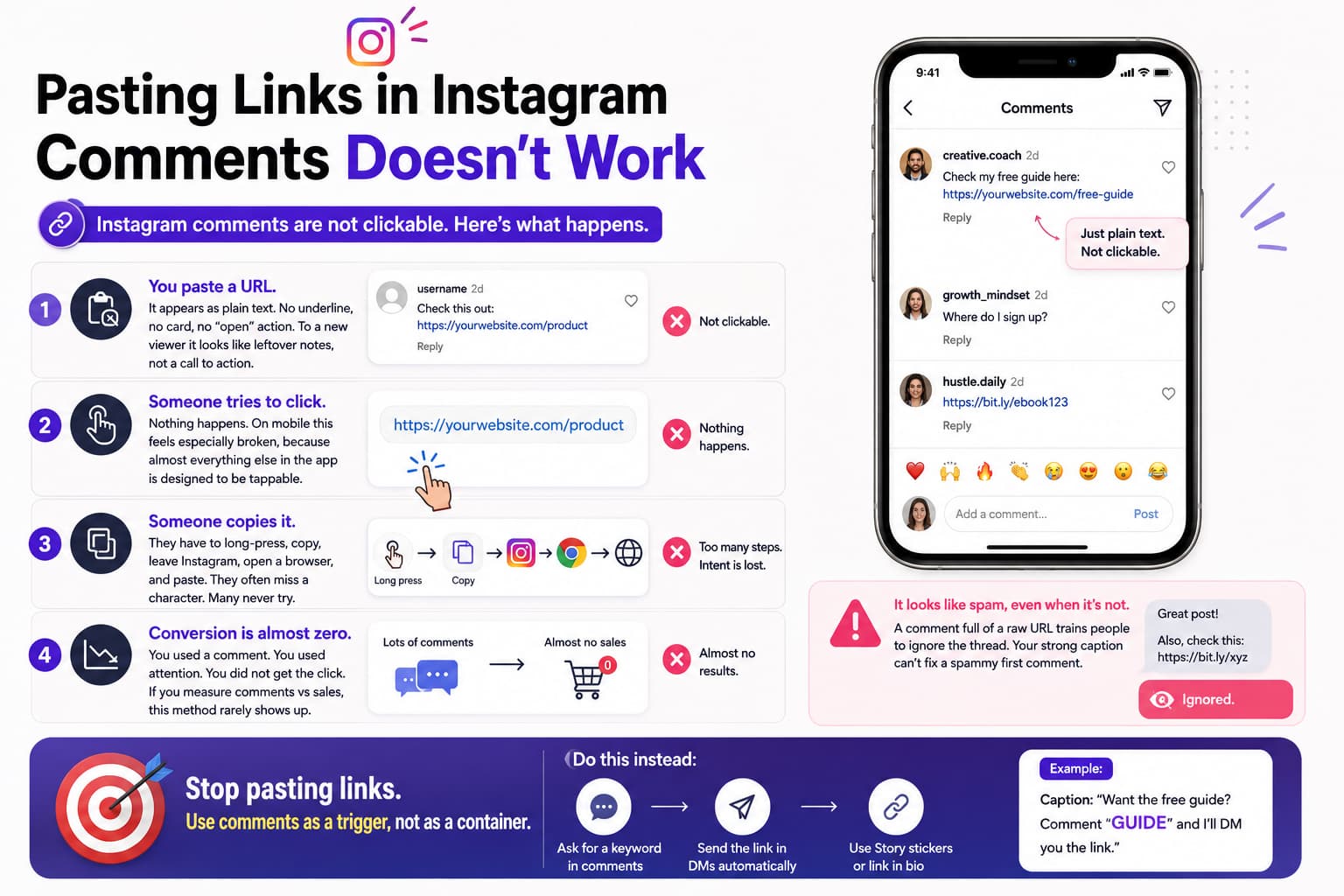Infographic explaining why pasting links in Instagram comments does not work, showing four problems—plain text URLs, failed clicks, copy-and-paste friction, and low conversions—and recommending comment keywords that trigger DMs with the link.