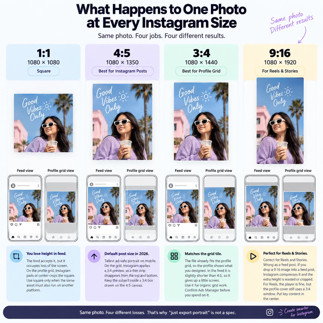 Infographic showing how the same photo appears across Instagram’s 1:1 (1080×1080), 4:5 (1080×1350), 3:4 (1080×1440), and 9:16 (1080×1920) formats, with feed and profile grid previews and notes about cropping and screen space.