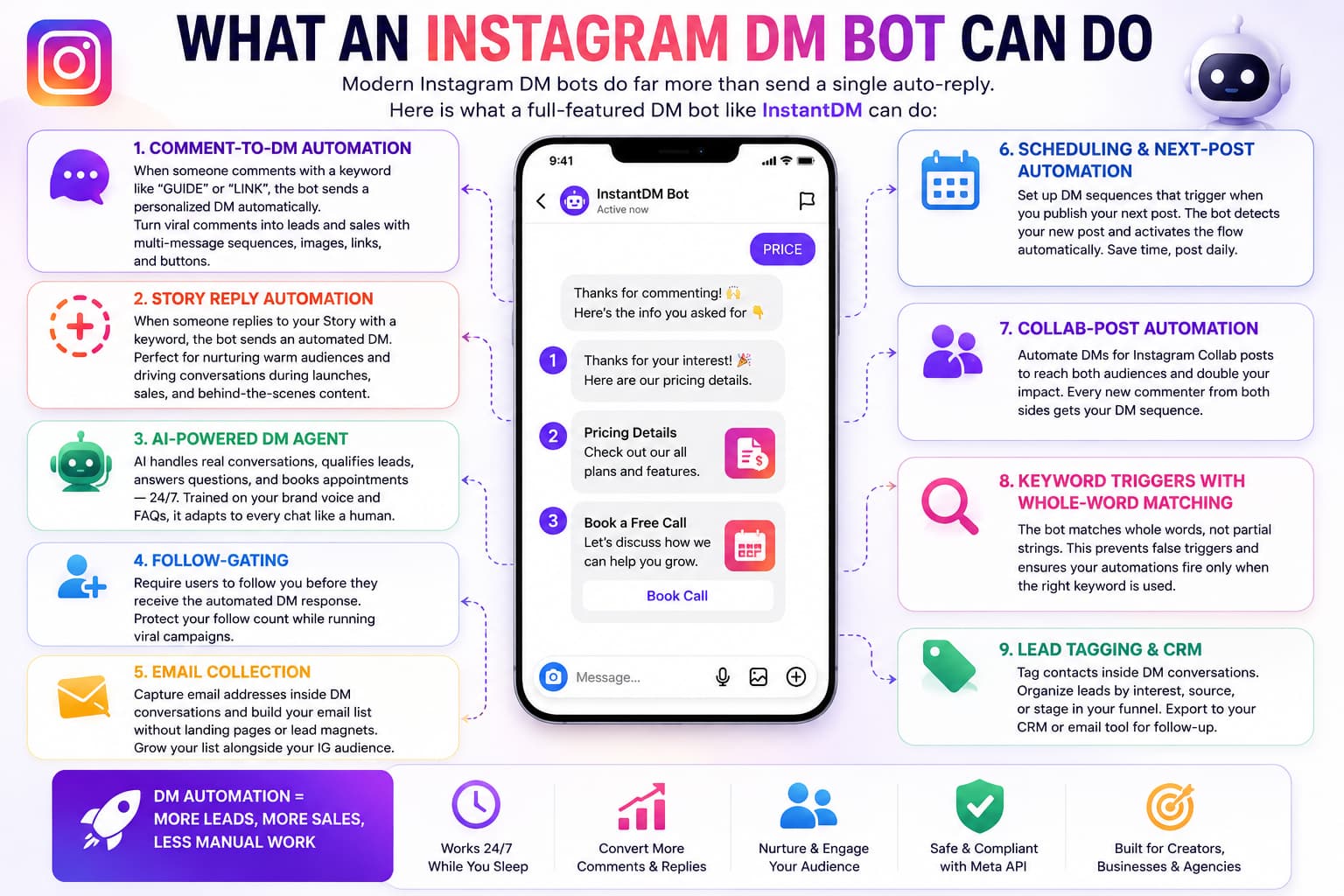 Infographic showing the key capabilities of an Instagram DM bot, including comment-to-DM automation, Story reply automation, AI-powered conversations, follow-gating, email collection, scheduling, Instagram Collab automation, keyword triggers, and CRM lead tagging. A smartphone mockup demonstrates an automated DM sequence, while icons highlight 24/7 automation, higher conversions, audience engagement, Meta API compliance, and lead generation.
