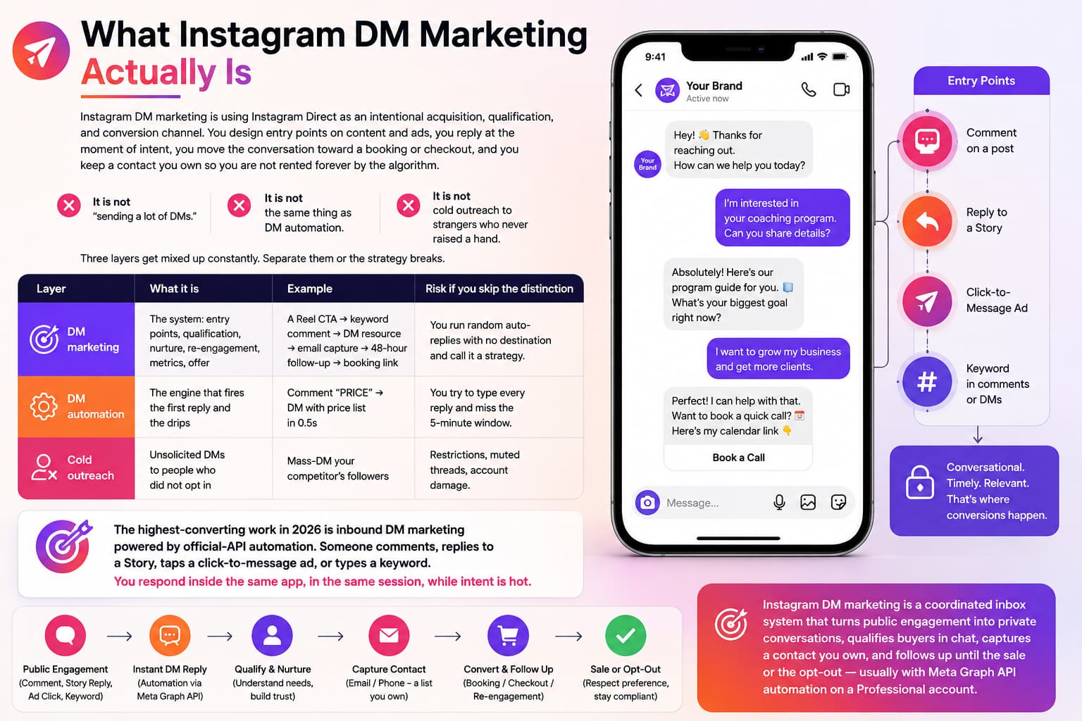 Infographic explaining Instagram DM marketing as an inbound system, showing public engagement flowing through DM replies, qualification, contact capture, conversion, and follow-up, with a comparison of DM marketing, DM automation, and cold outreach alongside an Instagram chat interface.