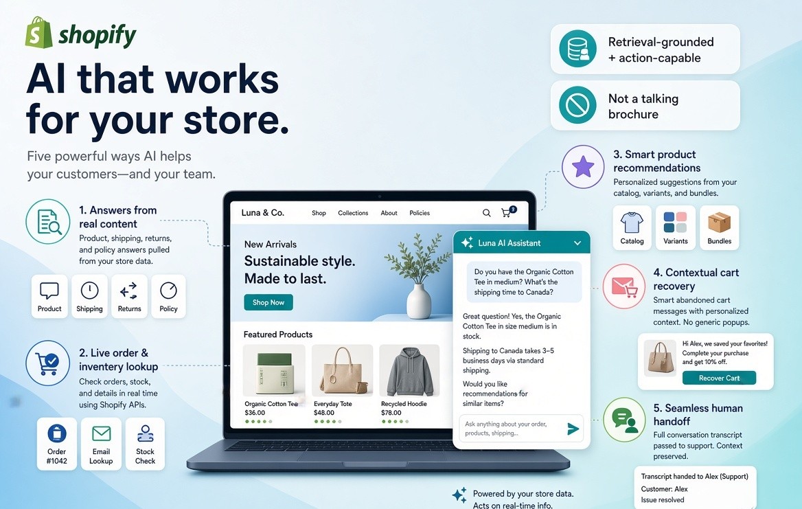 Infographic titled “AI that works for your store.” A laptop shows a Shopify product page with an open AI chat assistant. Five labeled capabilities surround it: answers from real store content, live order and inventory lookup via Shopify APIs, smart product recommendations from catalog and variants, contextual cart recovery with personalized messages, and seamless human handoff with full transcript. Notes emphasize retrieval-grounded, action-capable AI that is not a talking brochure.