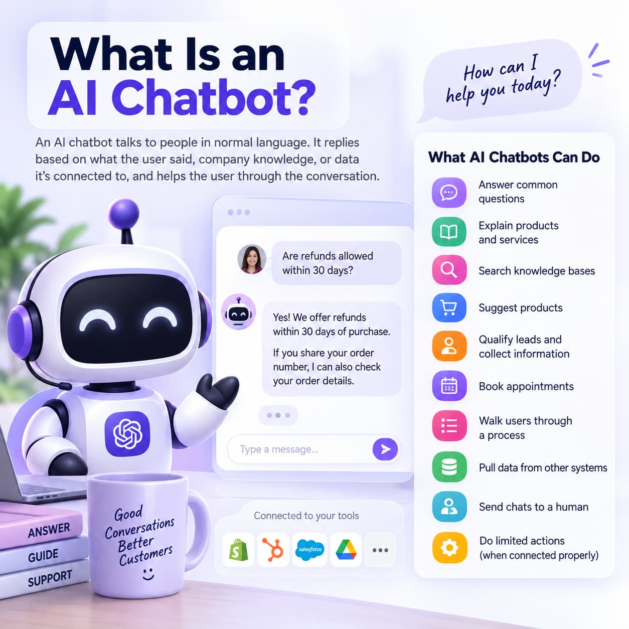 AI chatbot illustration showing a chatbot answering a refund question, using connected data, and handling tasks such as answering questions, explaining products, qualifying leads, booking appointments, and retrieving information.