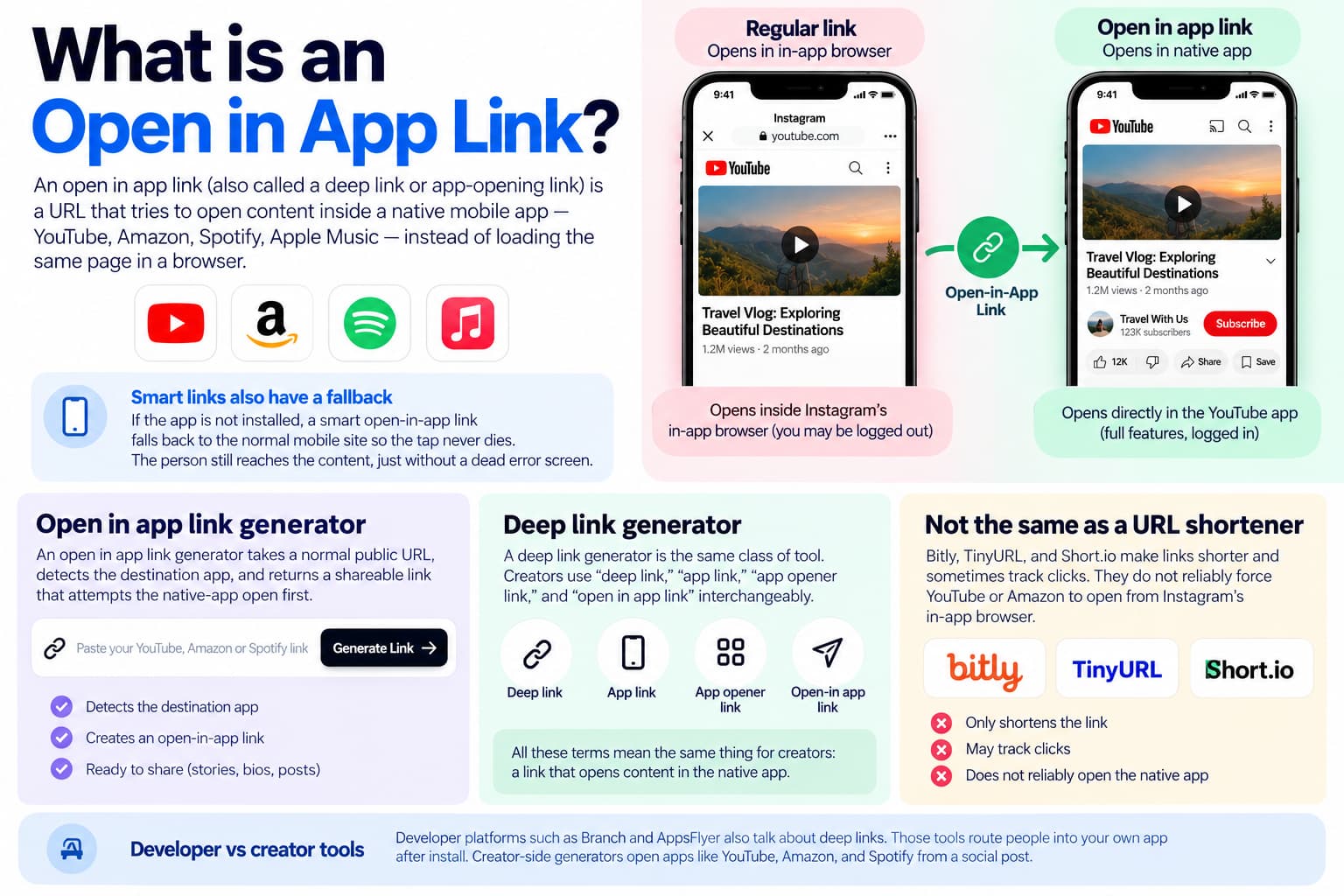 Infographic explaining open-in-app links, showing how they open YouTube, Amazon, Spotify, and Apple Music in native apps, with fallback behavior, link generators, deep links, and differences from URL shorteners.