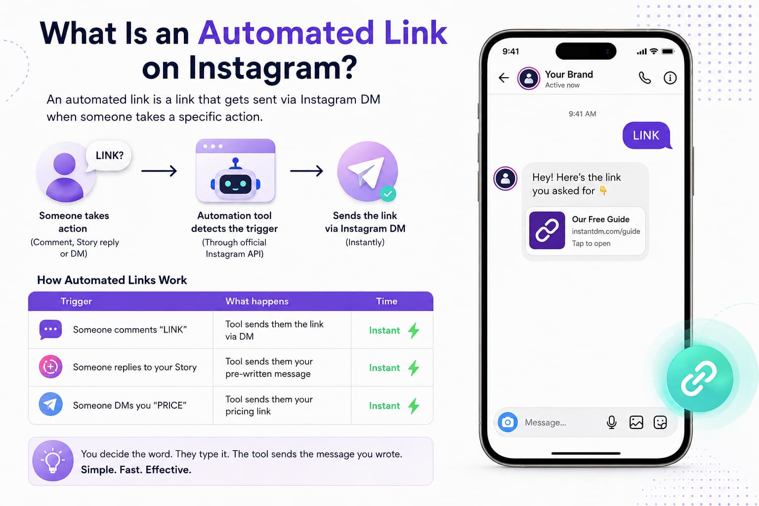 Infographic explaining how automated Instagram links work, showing keyword triggers, an automation tool, and instant link delivery through Instagram DMs.