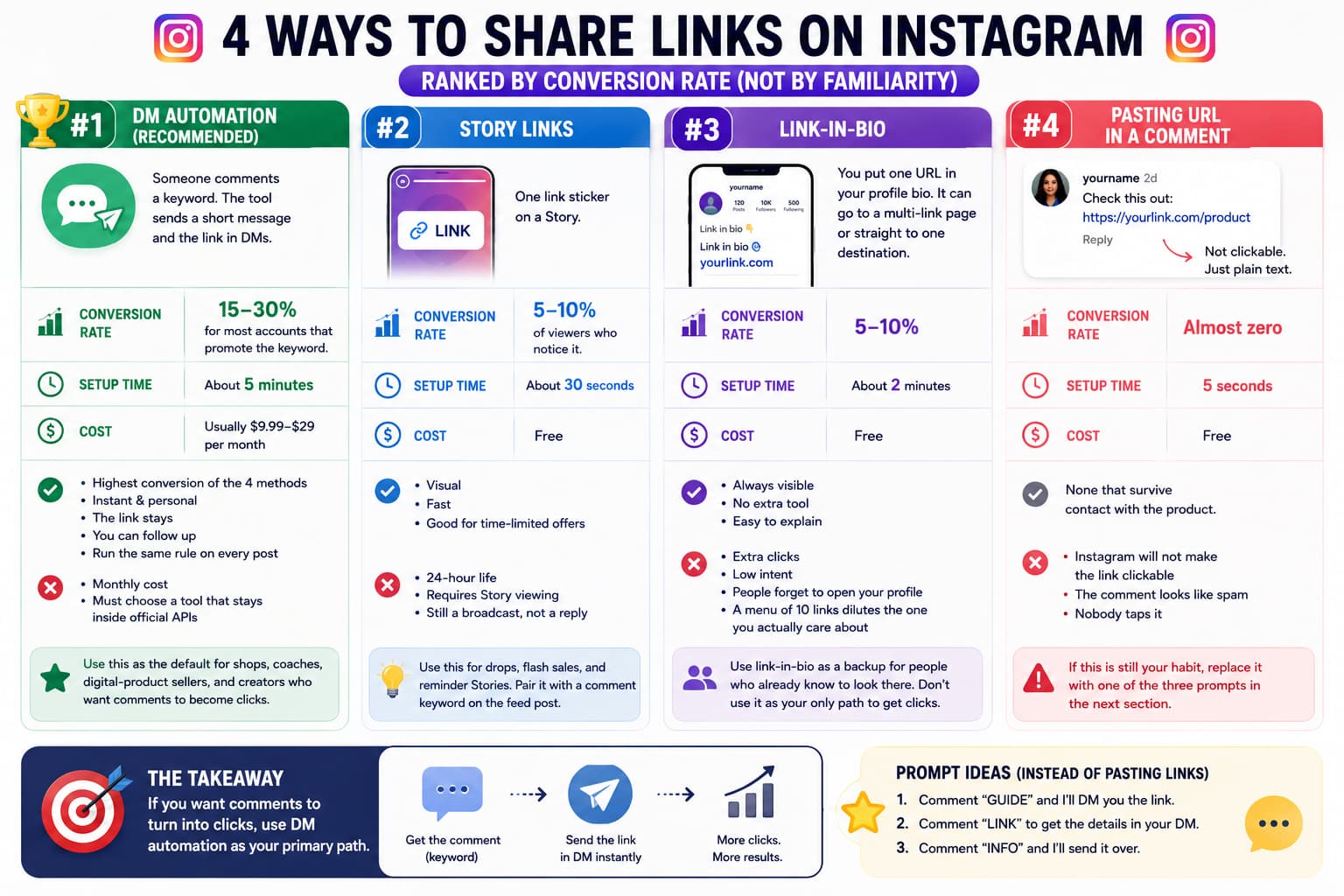 Infographic ranking four ways to share links on Instagram by conversion rate: DM automation at 15–30%, Story links and link-in-bio at 5–10%, and URL comments at almost zero, with setup time, cost, pros, cons, and recommended use cases.