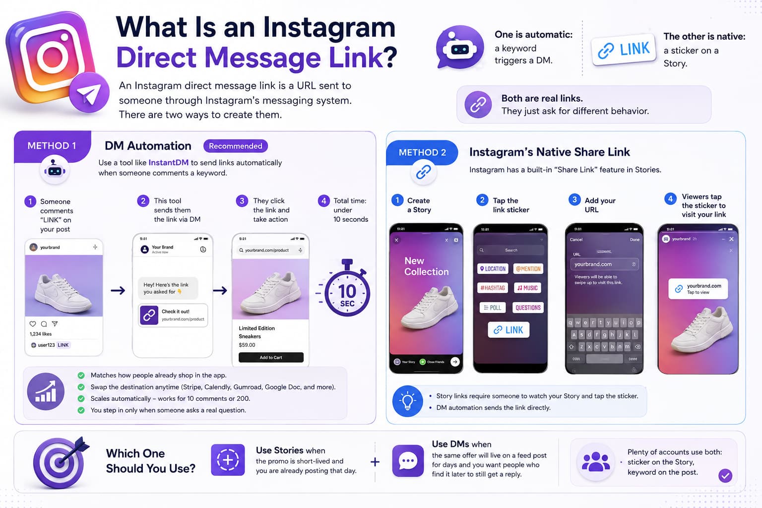 Infographic comparing Instagram DM automation with Instagram’s native Story link sticker, showing setup steps, link delivery, and when to use each method.