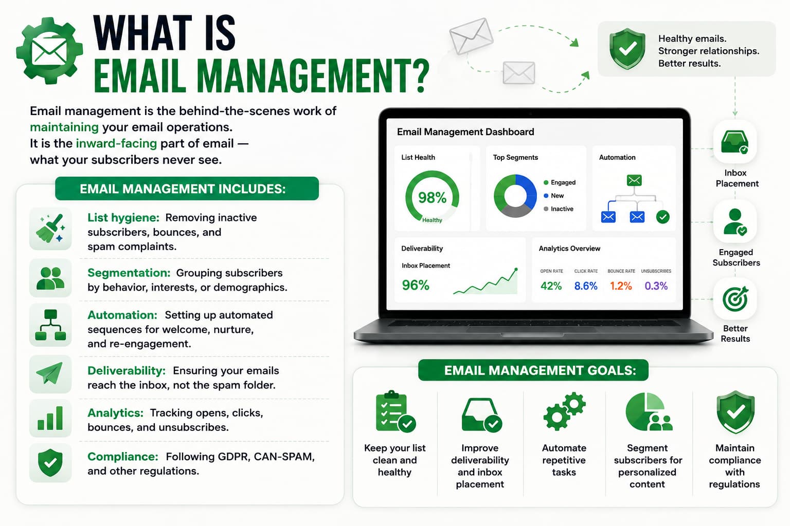Infographic explaining What Is Email Management? It defines email management as the behind-the-scenes process of maintaining email operations, including list hygiene, segmentation, automation, deliverability, analytics, and compliance. A laptop dashboard displays email management metrics such as list health, audience segments, automation workflows, inbox placement, and campaign analytics. The bottom section highlights the primary goals of email management: keeping your email list clean and healthy, improving deliverability and inbox placement, automating repetitive tasks, segmenting subscribers for personalized content, and maintaining compliance with regulations like GDPR and CAN-SPAM.