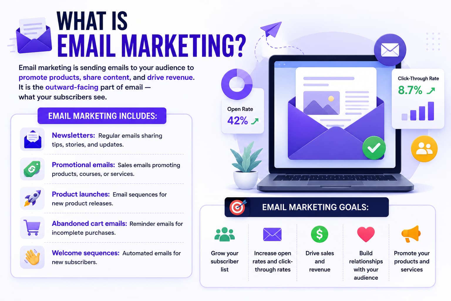 Infographic explaining What Is Email Marketing? It defines email marketing as sending emails to promote products, share content, and drive revenue. The infographic highlights common email marketing activities including newsletters, promotional emails, product launches, abandoned cart emails, and welcome sequences. On the right, a laptop displays an email campaign with performance metrics such as a 42% open rate and an 8.7% click-through rate. The bottom section outlines key email marketing goals: grow your subscriber list, increase open and click-through rates, drive sales and revenue, build relationships with your audience, and promote products and services.