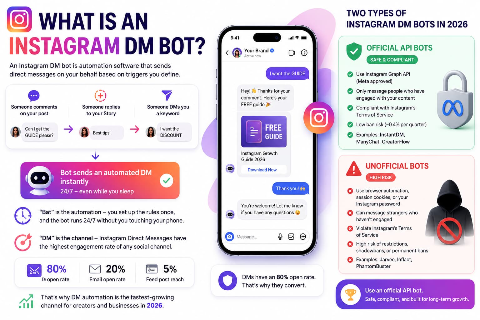 Infographic explaining what an Instagram DM bot is, featuring a smartphone with an automated Instagram DM conversation and a workflow showing comment, Story reply, and keyword triggers. The graphic compares official API bots with unofficial bots, highlights Meta Graph API compliance, 80% DM open rates, and recommends using official Instagram-approved automation tools for safe, compliant messaging.
