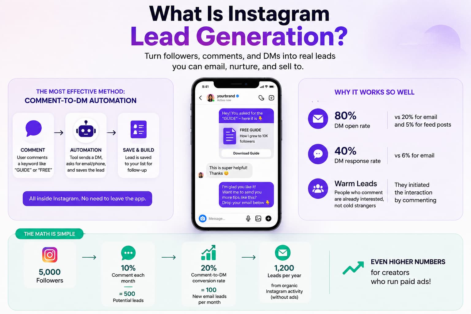 Alt text:*
Infographic explaining Instagram lead generation through comment-to-DM automation, showing how Instagram comments trigger automated DMs that collect email leads, alongside DM engagement statistics, a sample lead generation workflow, and a funnel illustrating how 5,000 followers can generate up to 1,200 leads per year.