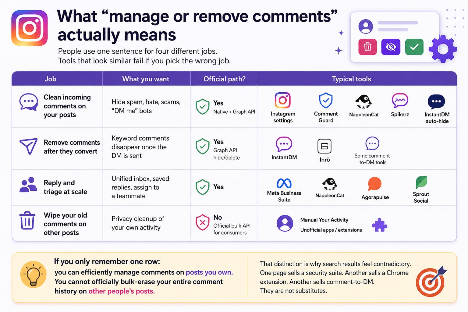 Infographic explaining four types of Instagram comment management: cleaning incoming comments, removing comments after DM conversion, replying and triaging comments at scale, and deleting your own old comments on other posts.