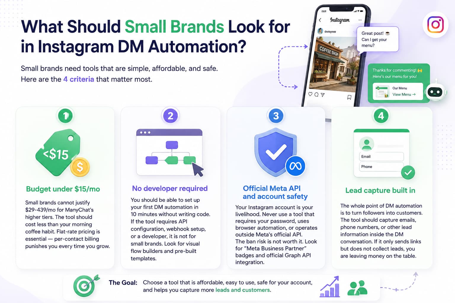 Infographic showing the four key criteria small brands should consider when choosing Instagram DM automation: budget under $15 per month, no-code setup, official Meta API for account safety, and built-in lead capture, illustrated with Instagram automation workflows and messaging icons.