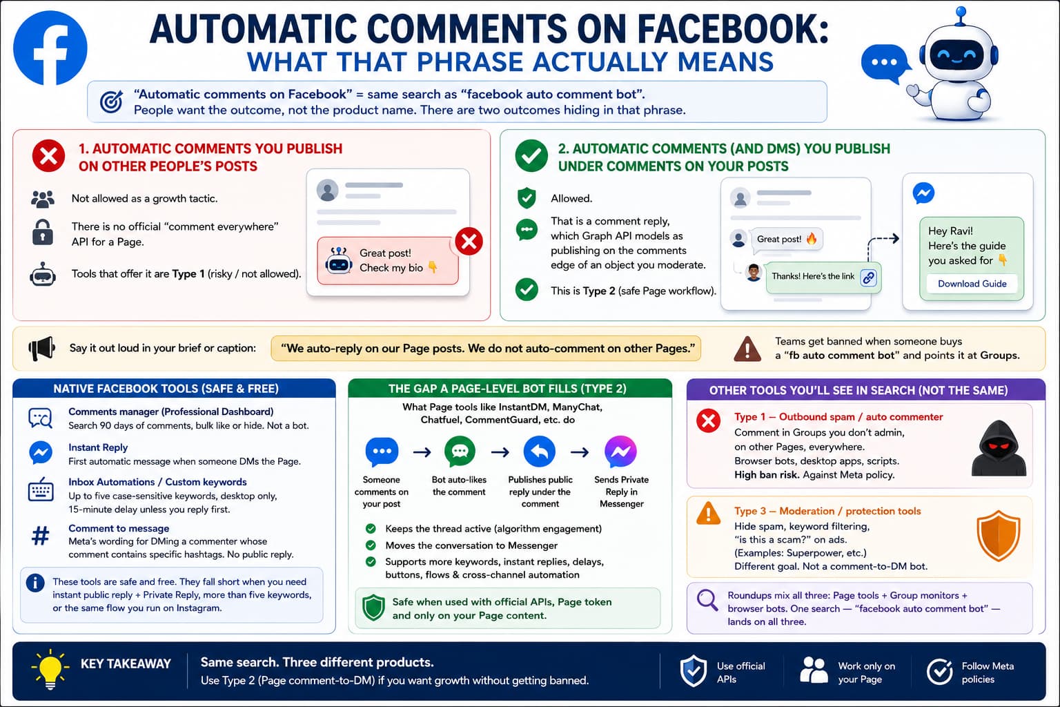 Infographic explaining two meanings of automatic Facebook comments: risky bots posting on other people’s content versus safe Page-level comment replies and Messenger automation using official Facebook tools.