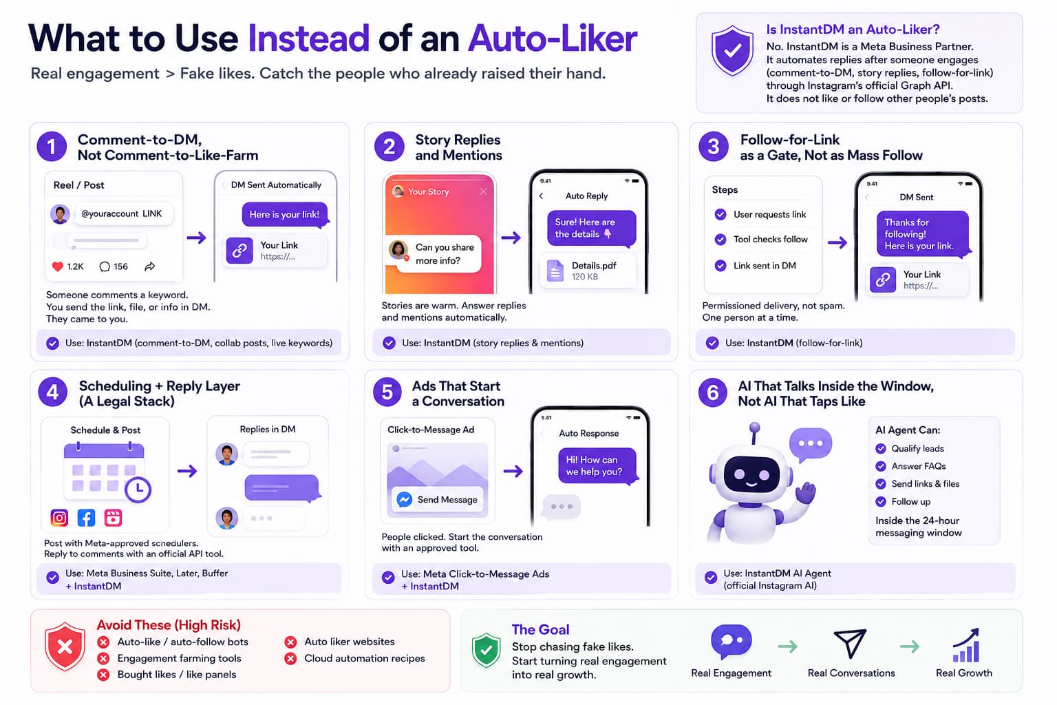 Infographic showing six compliant alternatives to Instagram and Facebook auto-likers: comment-to-DM, story replies, follow-for-link, scheduling with a reply layer, click-to-message ads, and AI messaging, with InstantDM presented as an official Graph API tool and risky auto-like bots shown as options to avoid.