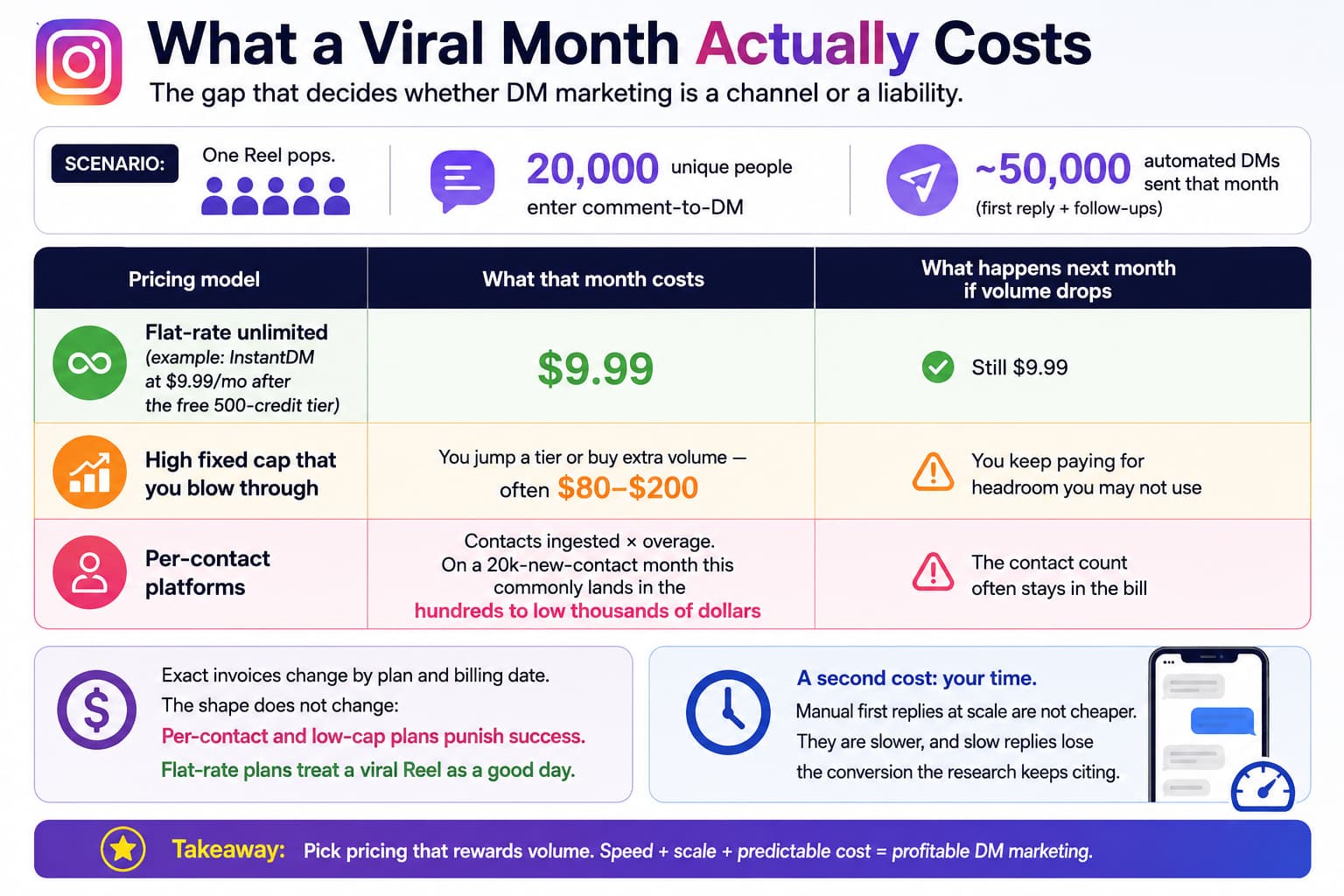 Infographic showing the cost of a viral Instagram DM marketing month, comparing flat-rate unlimited, high-cap, and per-contact pricing models for 20,000 new contacts and about 50,000 automated DMs, with additional emphasis on the cost of manual reply time.
