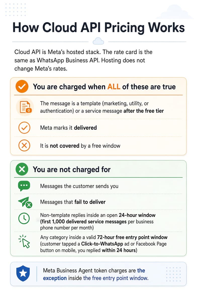 “Infographic titled ‘How Cloud API Pricing Works.’ Explains that Cloud API uses the same rate card as WhatsApp Business API. Left section lists when you are charged: template or post-free-tier service messages that are delivered and not covered by a free window. Right section lists when you are not charged: customer messages, failed deliveries, non-template replies in the 24-hour window (first 1,000 per number per month), and messages inside the 72-hour free entry point window. Note that Meta Business Agent token charges are the exception.”