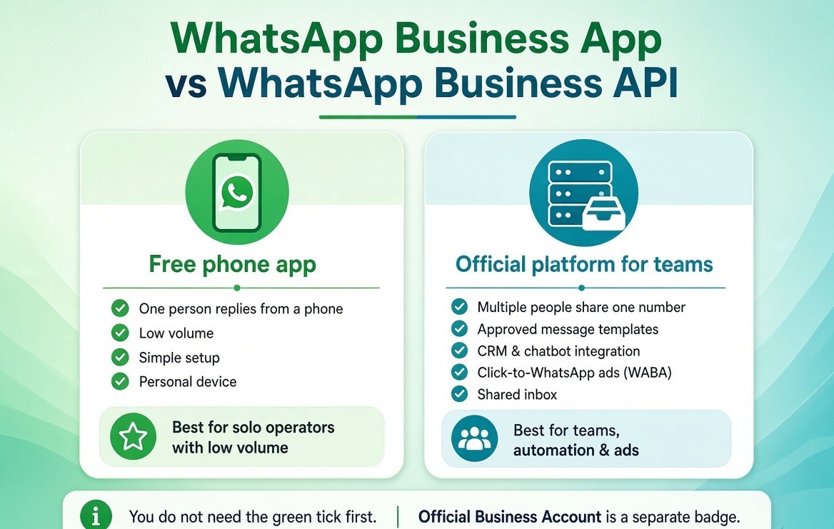 Side-by-side comparison infographic. Left card: WhatsApp Business App — free phone app for one person, low volume, simple setup on a personal device; best for solo operators. Right card: WhatsApp Business API (Cloud API) — official platform for teams, shared number, approved templates, CRM/chatbot integration, Click-to-WhatsApp ads, and shared inbox; best for teams, automation and ads. Bottom note: You do not need the green tick first; Official Business Account is a separate badge.