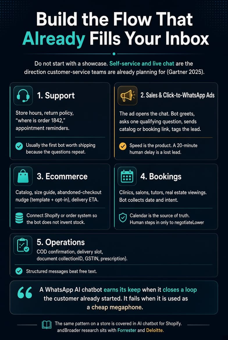 “Dark-themed infographic titled ‘Build the Flow That Already Fills Your Inbox.’ Five use-case cards: Support (repeating questions like order status), Sales & Click-to-WhatsApp Ads (speed on ad clicks), Ecommerce (catalog, abandoned checkout, delivery ETA), Bookings (date and intent collection), and Operations (COD, documents). Bottom quote: a WhatsApp AI chatbot earns its keep when it closes a loop the customer already started, and fails when used as a cheap megaphone.”