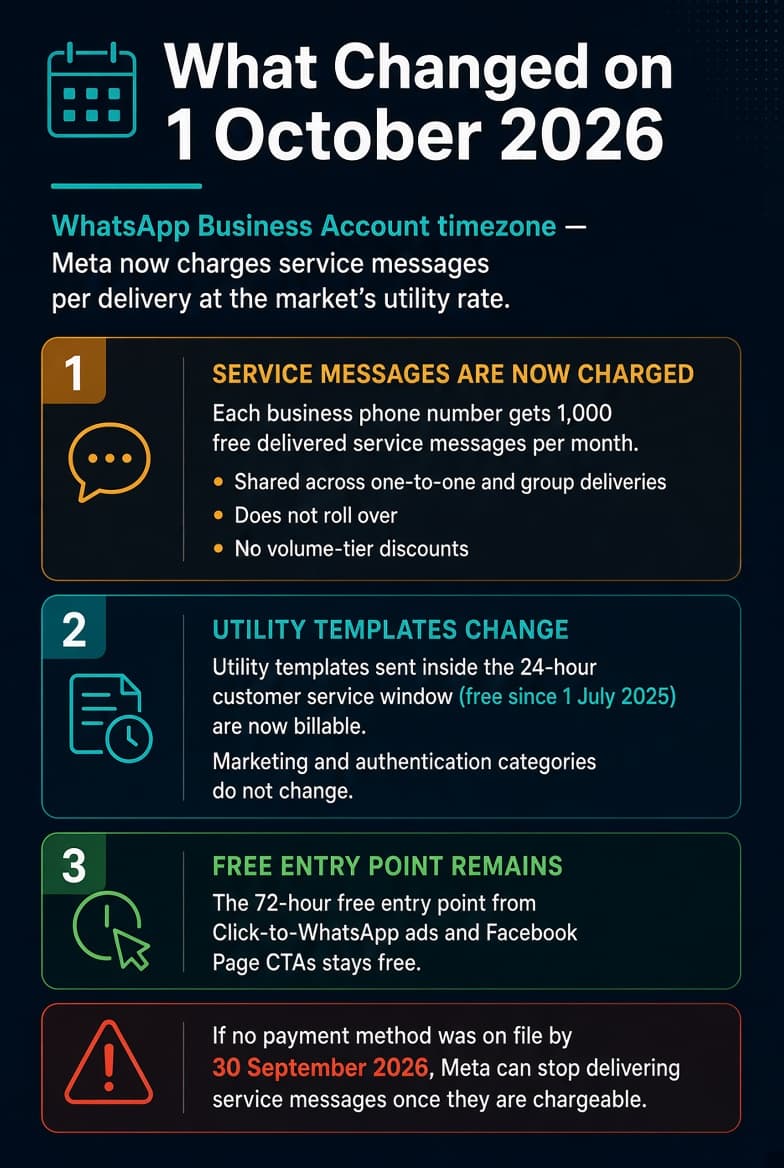 “Dark-themed infographic titled ‘What Changed on 1 October 2026.’ Three key updates: service messages are now charged at utility rates with 1,000 free delivered messages per business phone number per month (no rollover, no volume discounts); utility templates inside the 24-hour window are now billable; the 72-hour free entry point from Click-to-WhatsApp ads and Facebook Page CTAs remains free. Bottom warning: without a payment method by 30 September 2026, Meta can stop delivering chargeable service messages.”
