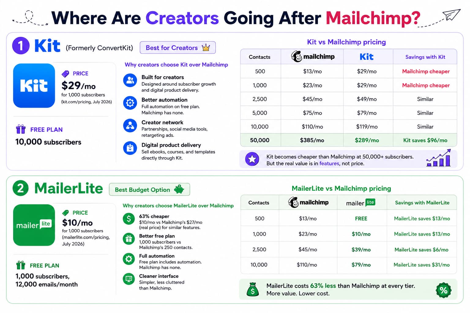 Comparison infographic showing where creators are moving after Mailchimp in 2026, featuring Kit and MailerLite with pricing, free plans, key features, and side-by-side pricing tables highlighting creator-focused tools, automation, and cost savings.