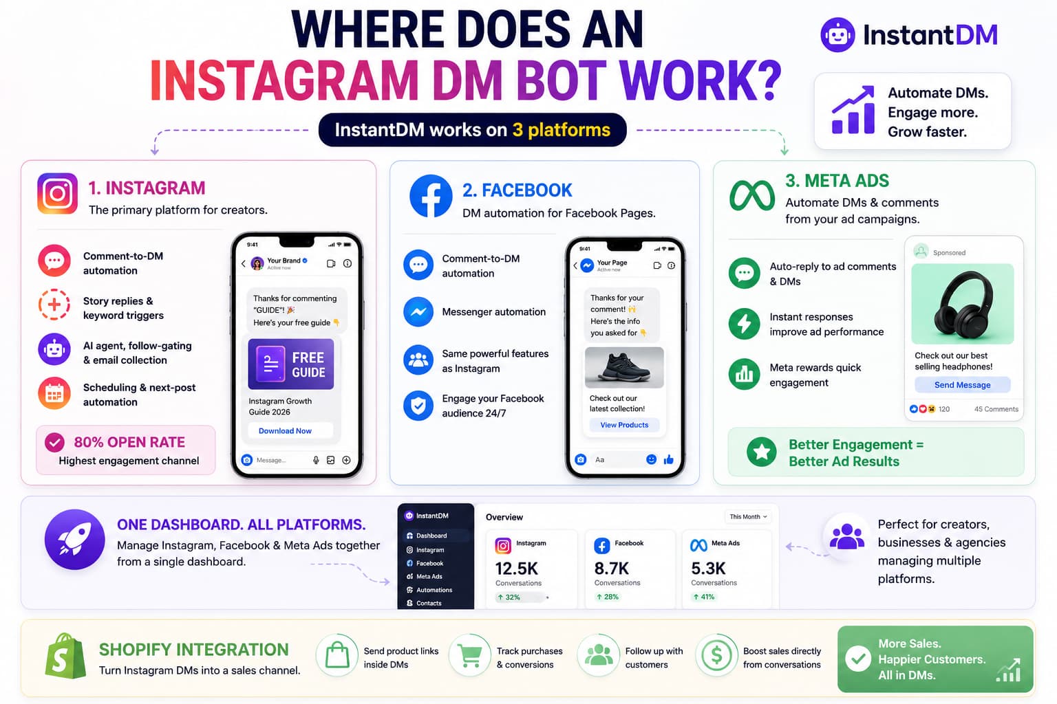 Infographic showing where an Instagram DM bot works across the Meta ecosystem. The graphic highlights Instagram, Facebook, and Meta Ads automation, including comment-to-DM, Story replies, Messenger automation, keyword triggers, AI-powered responses, and ad engagement. It also showcases a unified dashboard for managing all platforms and Shopify integration for sending product links, tracking purchases, and following up with customers through Instagram DMs.