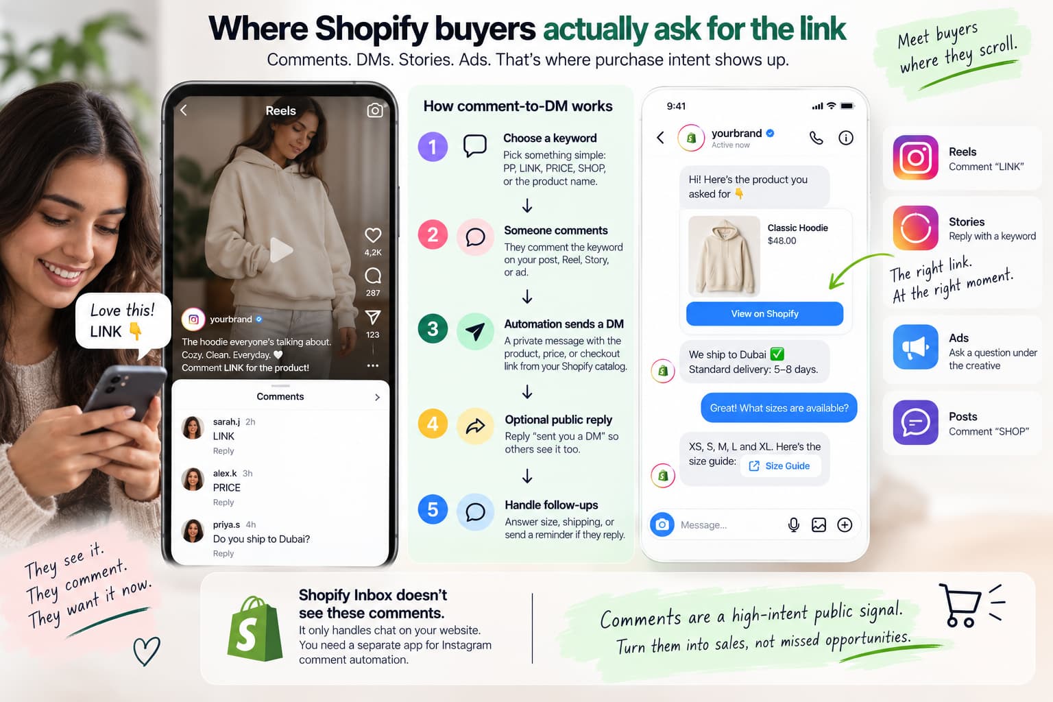 : Comment-to-DM Shopify sales workflow showing a customer commenting “LINK” on an Instagram Reel, receiving a private product and checkout link, and continuing the conversation about shipping and product sizes.