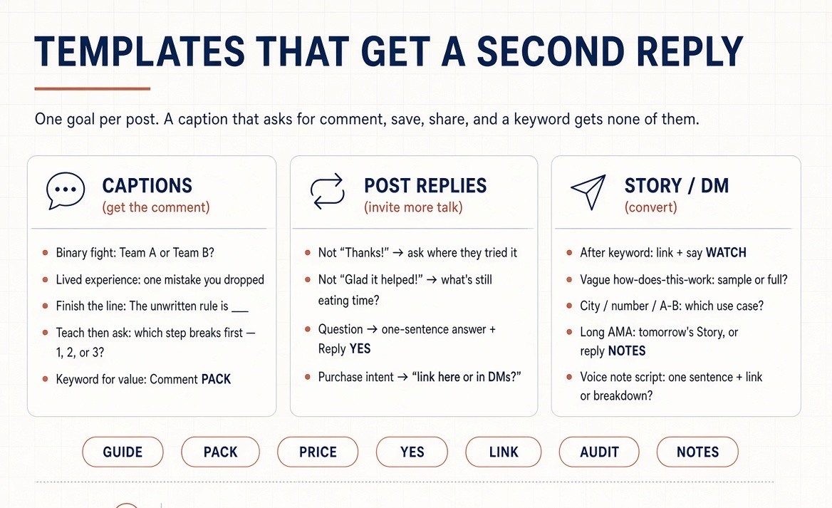 Infographic titled Templates That Get a Second Reply in three columns: Captions (binary fight, lived experience, finish the line, teach then ask, comment PACK), Post replies that invite more talk, and Story/DM convert scripts. Keyword pills along the bottom: GUIDE, PACK, PRICE, YES, LINK, AUDIT, NOTES.