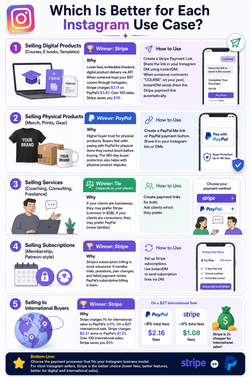 Infographic comparing the best payment processor for five Instagram selling use cases. It shows Stripe as the winner for digital products, subscriptions, and international sales because of lower fees and advanced billing, PayPal as the winner for physical products due to stronger buyer trust, and a tie for selling services depending on client preference. The graphic also includes step-by-step setup examples using InstantDM, an international fee comparison showing Stripe's lower costs, and concludes that Stripe is the best choice for most Instagram sellers, while PayPal is ideal for physical goods and trusted consumer payments.