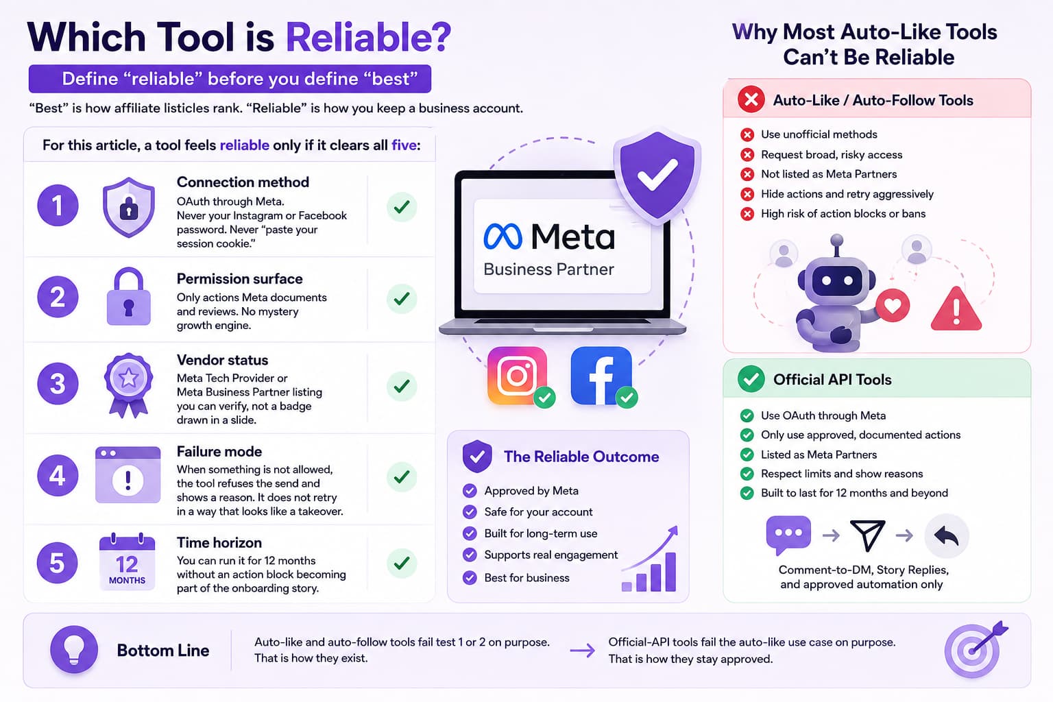 Infographic defining reliable Instagram and Facebook automation through five criteria—Meta OAuth, limited permissions, verifiable vendor status, safe failure handling, and 12-month reliability—while contrasting risky auto-like bots with official API tools.