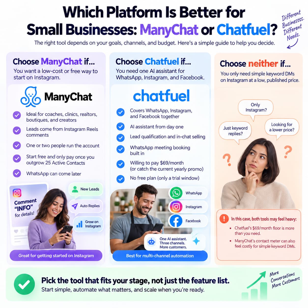 ManyChat vs Chatfuel for small businesses, comparing Instagram-focused automation, multi-channel AI features, pricing, and when neither tool may be suitable.