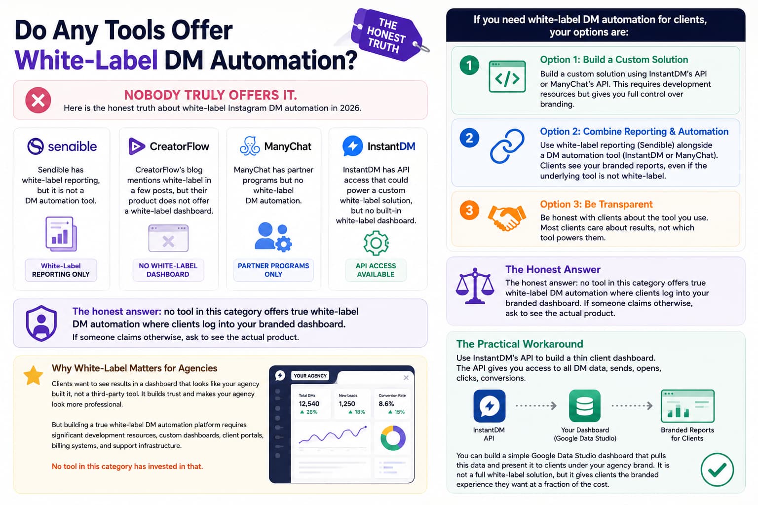 Alt text:*
Infographic explaining white-label Instagram DM automation for agencies in 2026. It compares Sendible, CreatorFlow, ManyChat, and InstantDM, showing that none offer true white-label DM automation. The graphic outlines three agency options: build a custom solution using APIs, combine white-label reporting with DM automation, or be transparent with clients. It also illustrates how InstantDM's API can power a branded client dashboard and reporting workflow as a practical alternative to a fully white-labeled platform.
