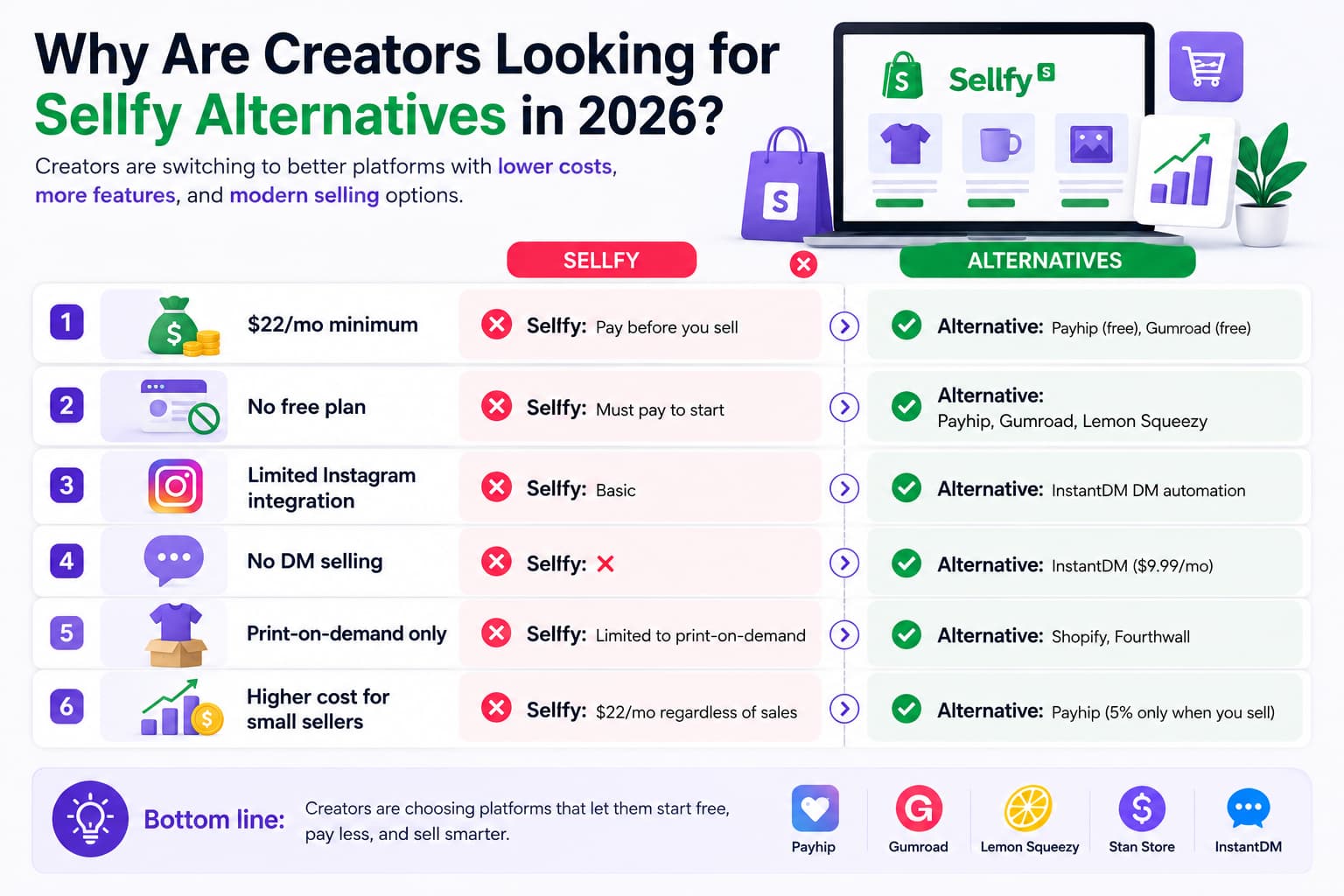 nfographic comparing Sellfy with leading alternatives in 2026, highlighting reasons creators switch, including Sellfy's $22/month minimum, no free plan, limited Instagram integration, no DM selling, print-on-demand focus, and higher costs, alongside alternatives such as Payhip, Gumroad, Lemon Squeezy, Shopify, Fourthwall, and InstantDM.