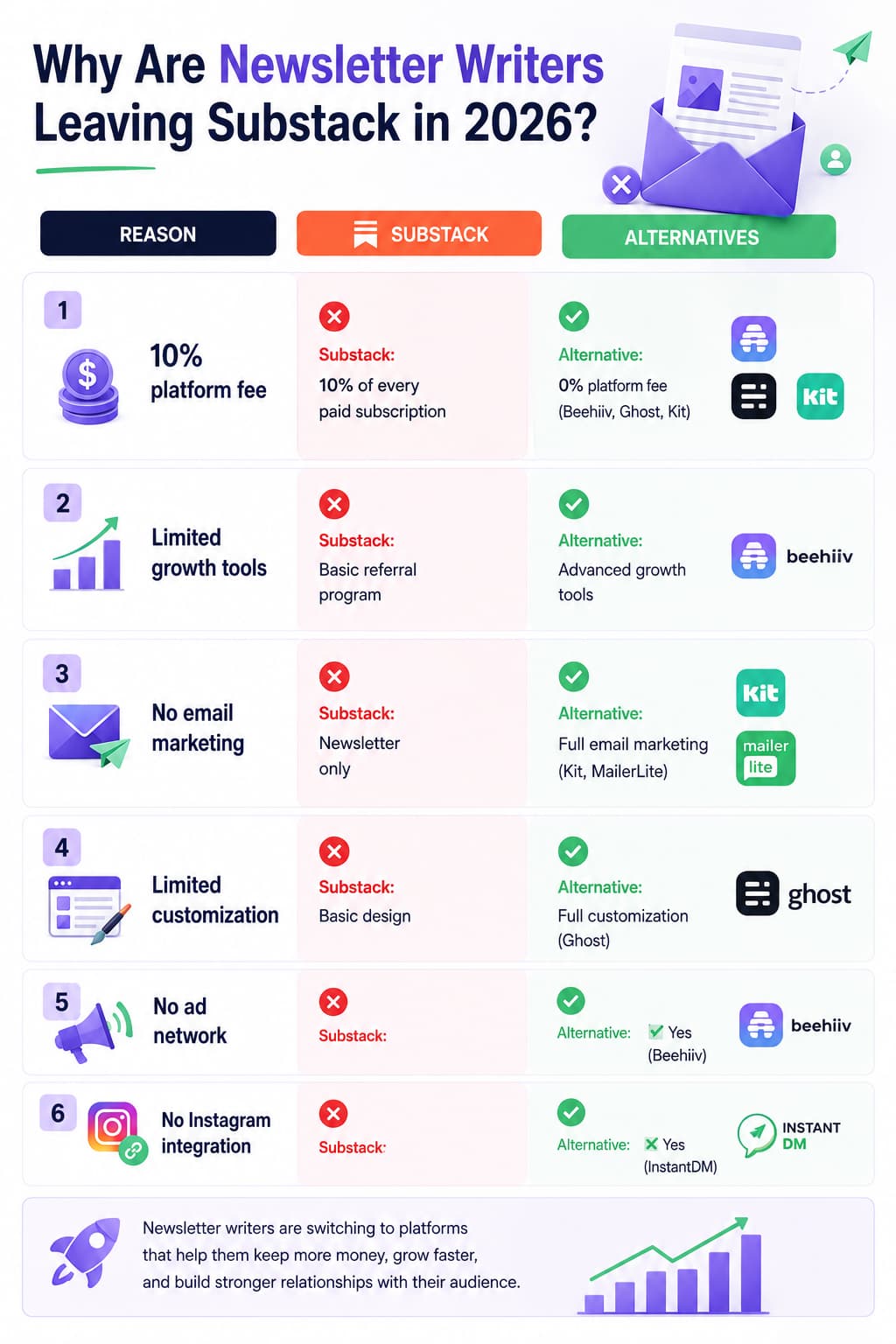 Infographic explaining why newsletter writers are leaving Substack in 2026. It compares Substack's 10% platform fee, limited growth tools, lack of email marketing, limited customization, no ad network, and no Instagram integration with alternatives such as Beehiiv, Ghost, Kit, MailerLite, and InstantDM that offer lower fees, advanced features, and better audience growth tools.