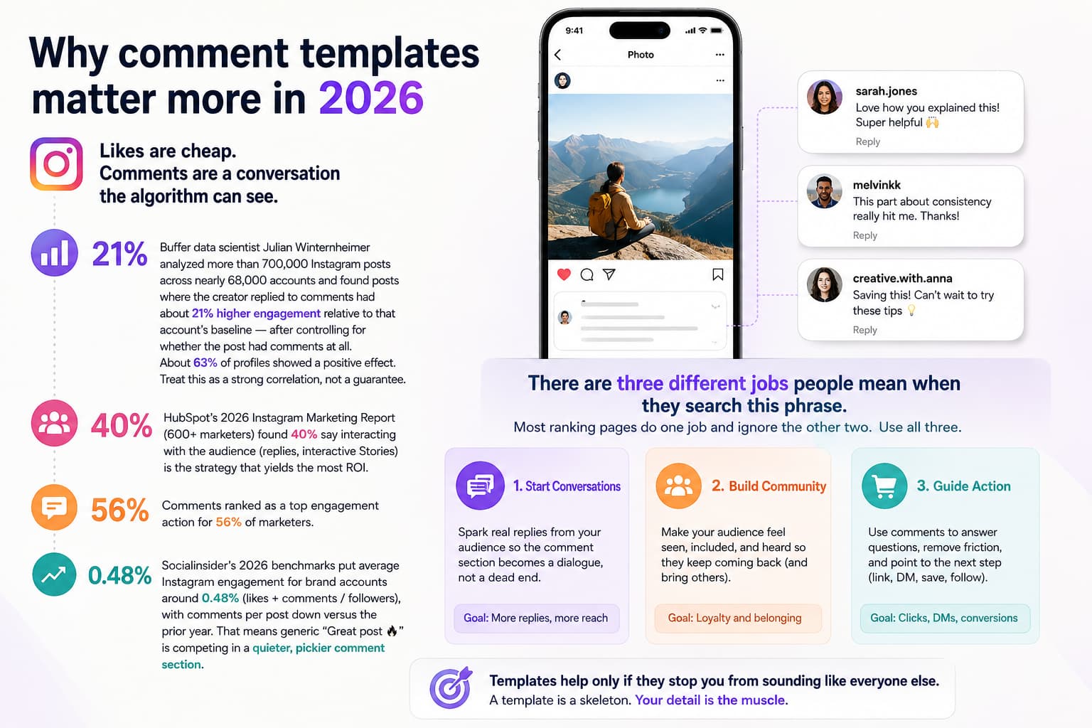 Infographic explaining why Instagram comment templates matter in 2026, highlighting engagement statistics, audience interaction, three comment goals—starting conversations, building community, and guiding action—and the importance of adding personal details to templates.