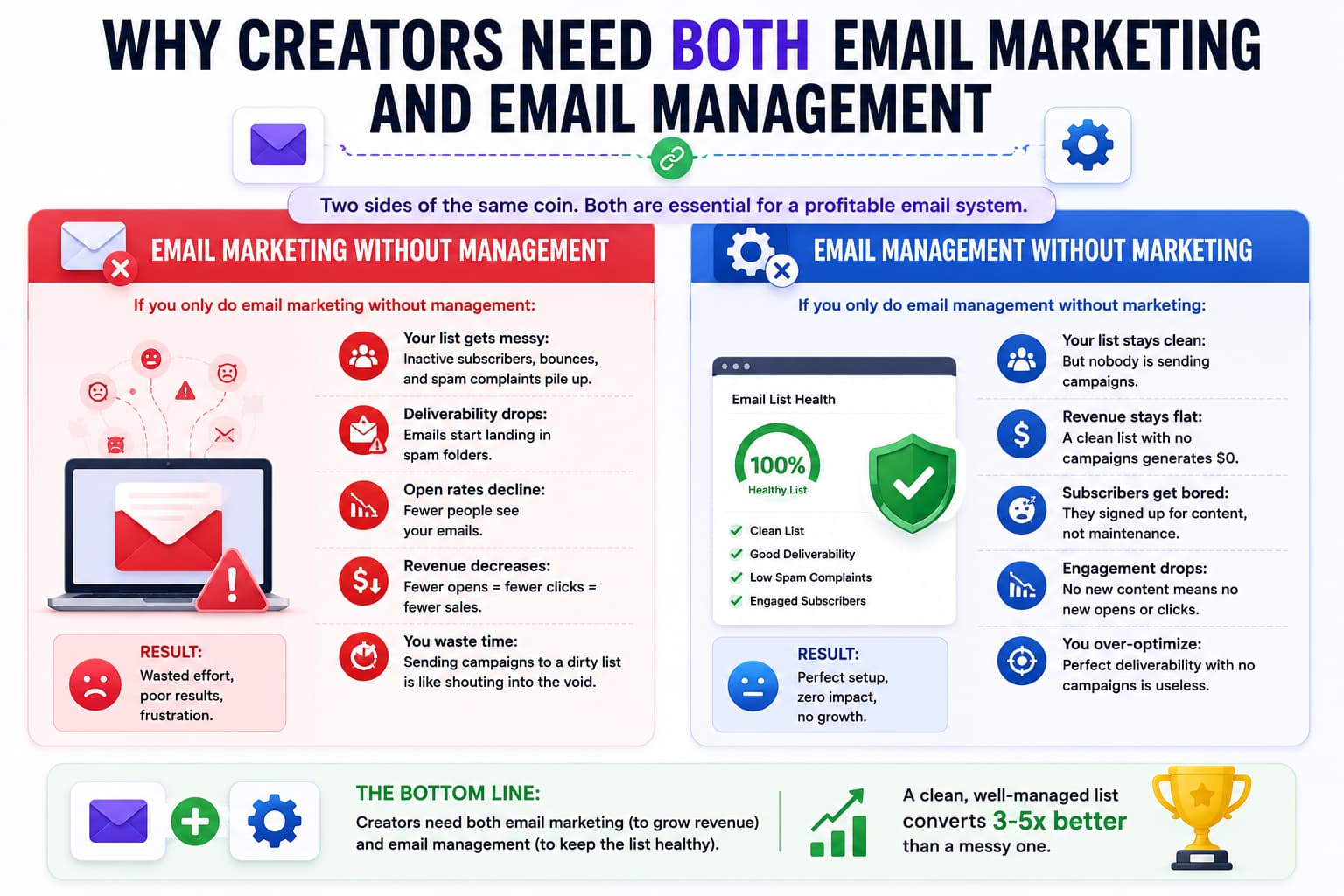 Infographic comparing the impact of using email marketing without email management versus email management without email marketing. The left panel shows how email marketing without proper management leads to messy subscriber lists, poor deliverability, lower open rates, declining revenue, and wasted effort. The right panel explains that email management without marketing keeps the list healthy but results in flat revenue, bored subscribers, low engagement, and no business growth. A summary at the bottom emphasizes that creators need both email marketing and email management, noting that a clean, well-managed email list can convert 3–5× better than a poorly maintained one.