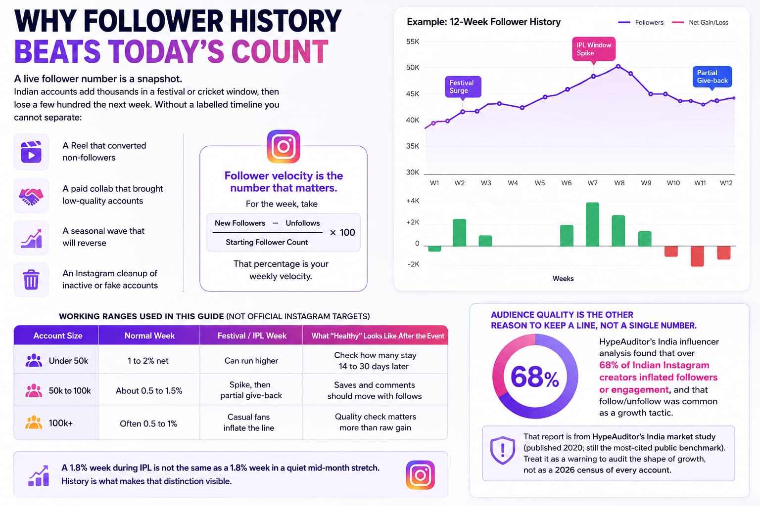 Infographic comparing Instagram follower history with a live follower count, showing follower velocity, growth spikes, seasonal changes, benchmark ranges, and audience-quality checks.