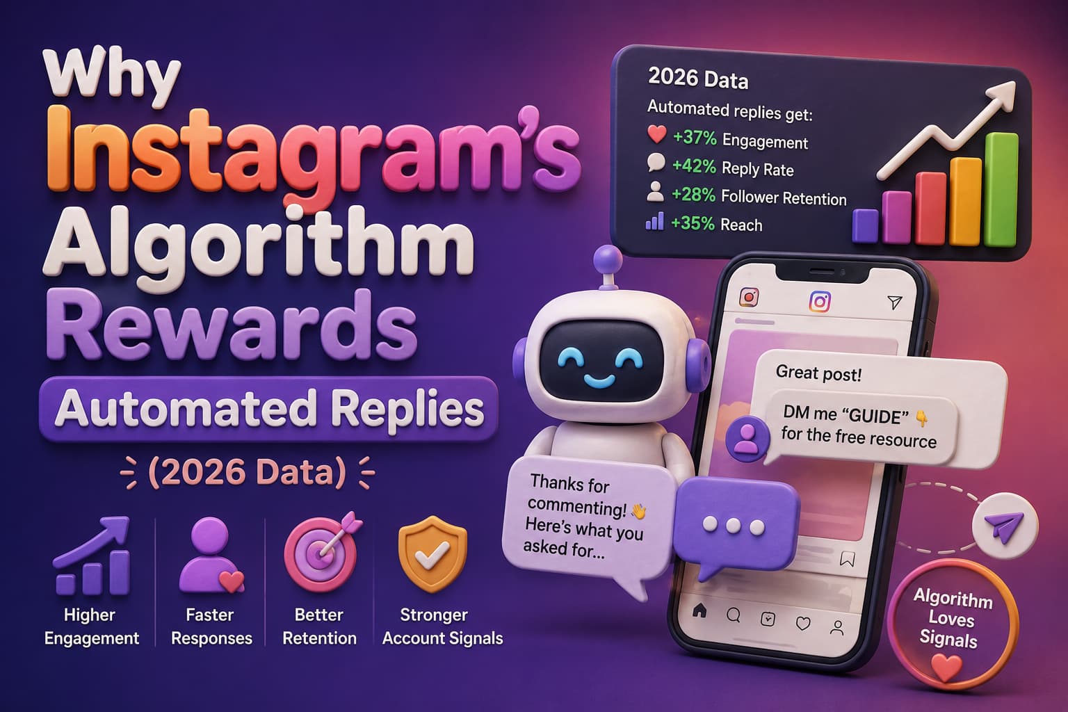 Hero image titled 'Why Instagram's Algorithm Rewards Automated Replies (2026 Data)' featuring a purple gradient background with 3D clay-style illustrations. The design shows a friendly chatbot beside a smartphone displaying an Instagram-style interface and automated direct message conversations. A performance dashboard highlights engagement metrics and upward-trending analytics