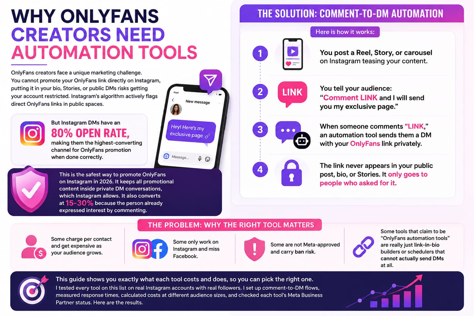 Infographic explaining why OnlyFans creators need Instagram DM automation tools. The graphic highlights the risks of sharing OnlyFans links publicly, shows a four-step comment-to-DM workflow where users comment a keyword and receive the link privately, emphasizes Instagram's 80% DM open rate and 15–30% conversion rate, and compares common challenges such as per-contact pricing, lack of Facebook support, non-Meta-approved tools, and link-in-bio tools that cannot send automated DMs.