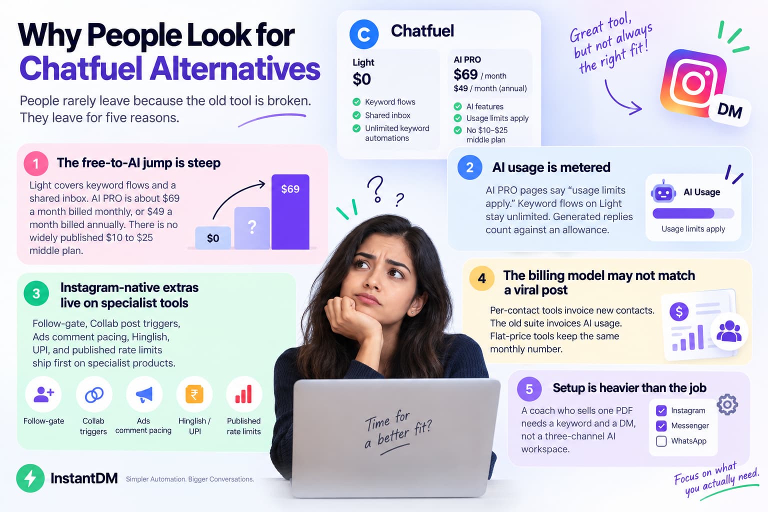 Infographic showing five reasons people look for Chatfuel alternatives, including pricing gaps, metered AI usage, Instagram-specific features, billing models, and complex setup.