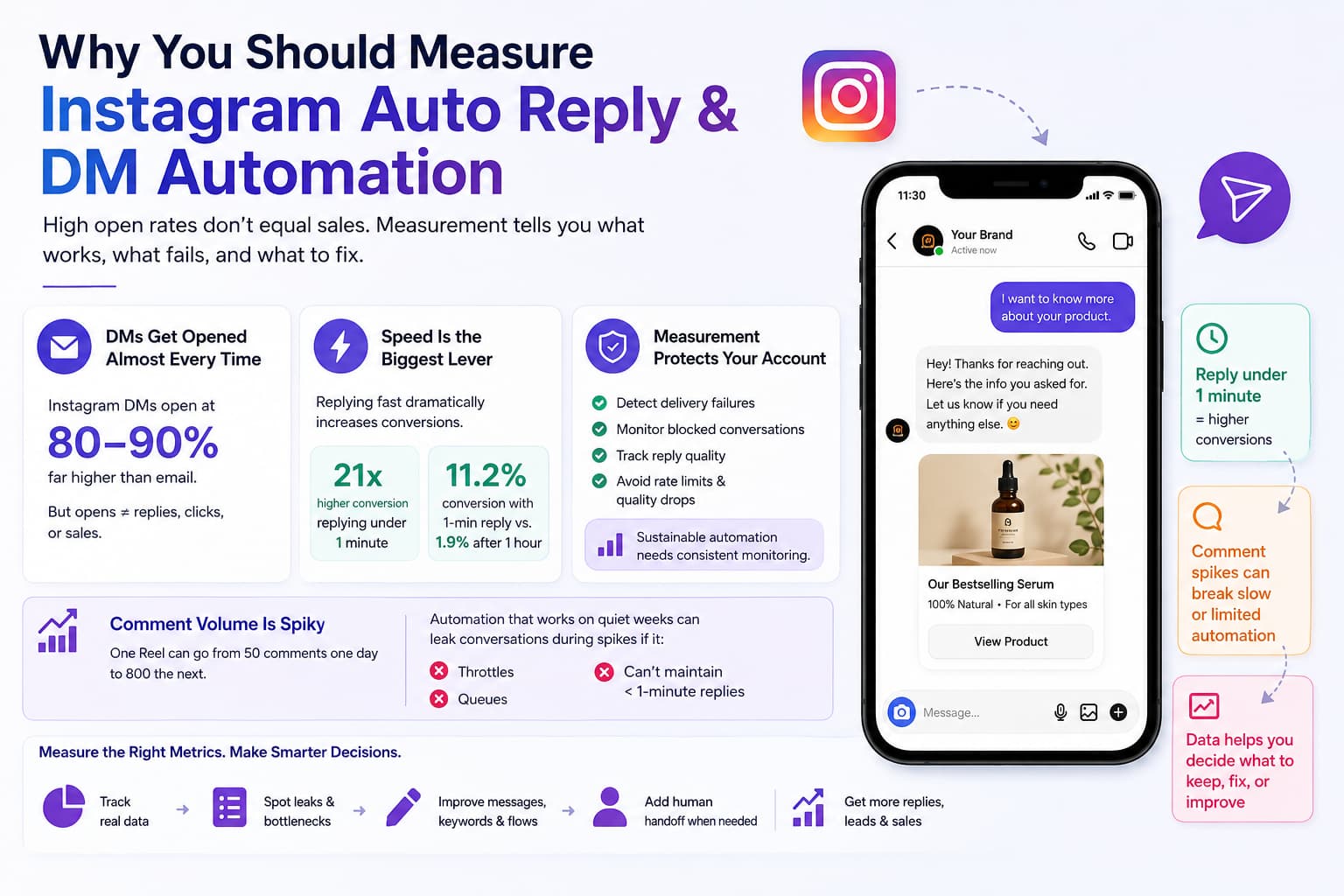 Infographic showing why Instagram auto-reply and DM automation should be measured, highlighting open rates, fast response times, account protection, comment spikes, and performance tracking for improving conversions.