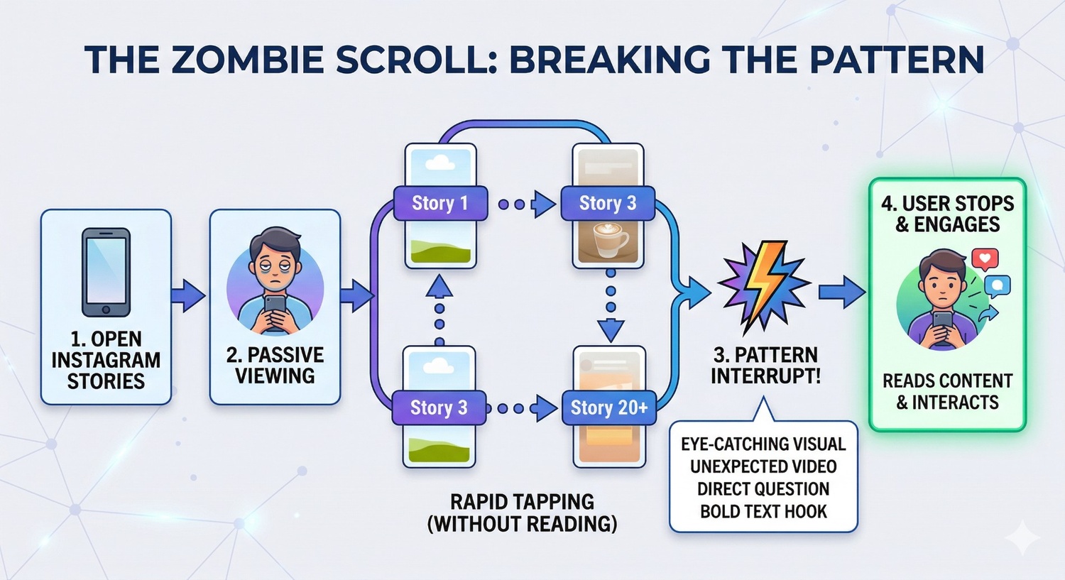 This infographic explains why high story views often don't lead to sales, identifying a behavior called "The Zombie Scroll" and how to fix it through a Pattern Interrupt.
