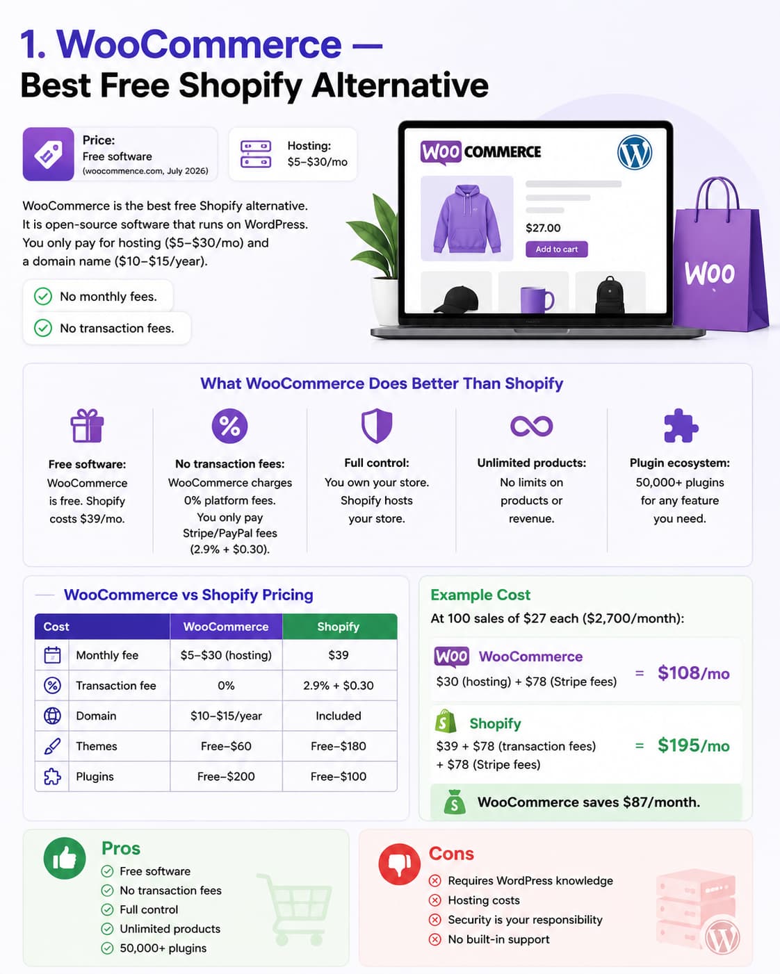 Infographic comparing WooCommerce and Shopify for small businesses, highlighting WooCommerce as the best free Shopify alternative in 2026. The image showcases free software, low hosting costs, no platform transaction fees, unlimited products, extensive plugin support, pricing comparison, monthly cost savings, and a summary of WooCommerce's pros and cons.
