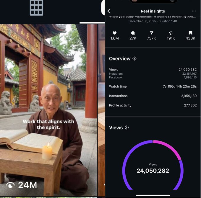 Reel insights showing 24 million views on a single Yang Mun video across Instagram and Facebook — screenshot shared in Shalev's April 2026 X post